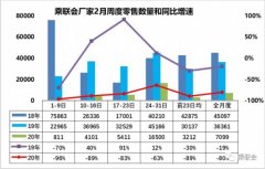 乘联会：初步判断2月全国乘用车市场零售同比降80%