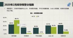 2月经销商库存预警指数81.2%再创历史新高