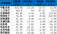 解读国内连接器部分上市公司2019年业绩快报：机